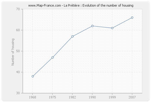 La Prétière : Evolution of the number of housing